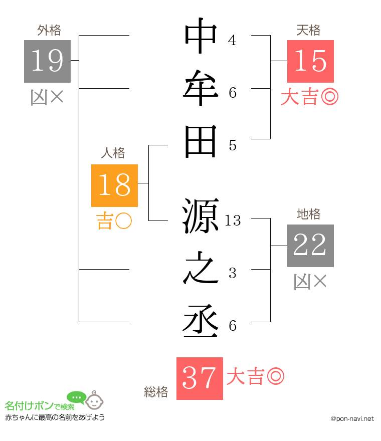 中牟田 源之丞さんの姓名判断結果