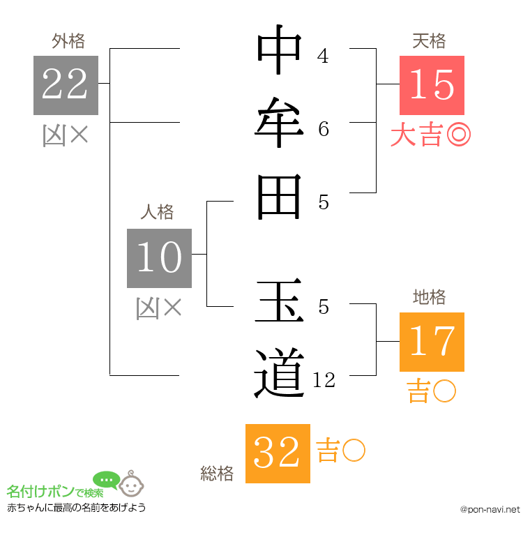 中牟田 玉道さんの姓名判断結果