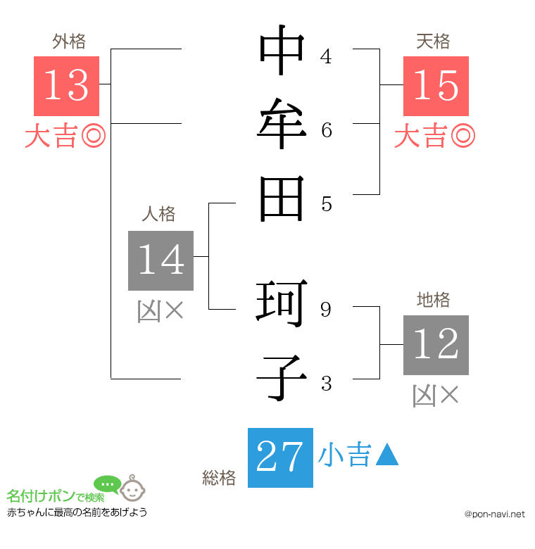 中牟田 珂子さんの姓名判断結果