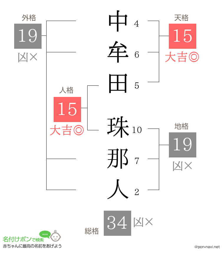 中牟田 珠那人さんの姓名判断結果