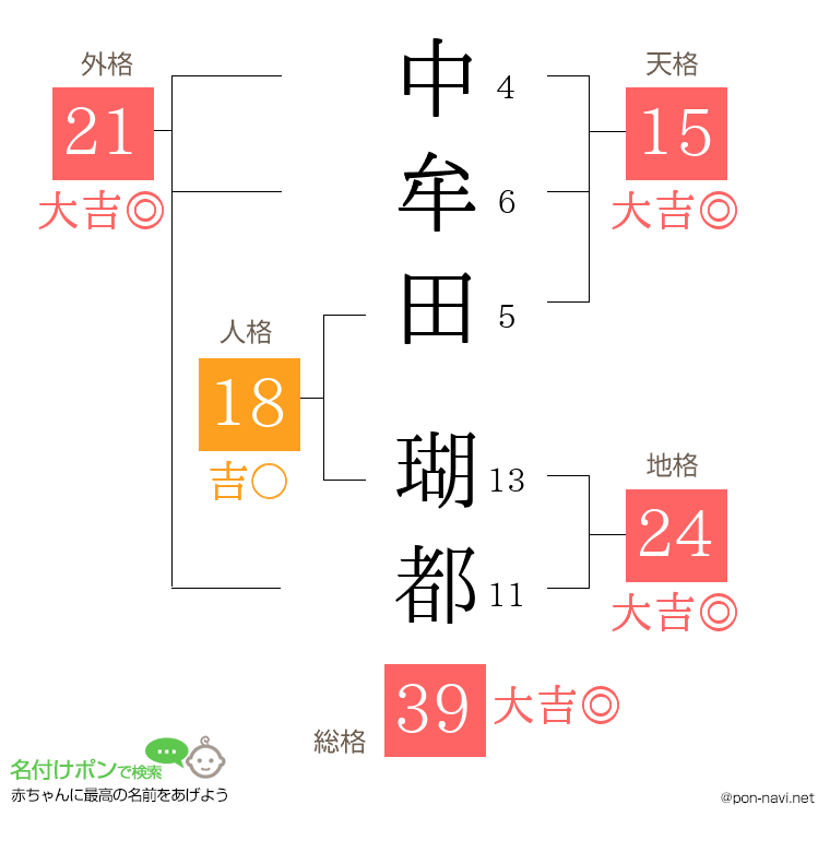 中牟田 瑚都さんの姓名判断結果