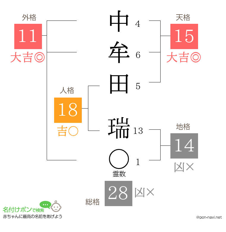 中牟田 瑞さんの姓名判断結果