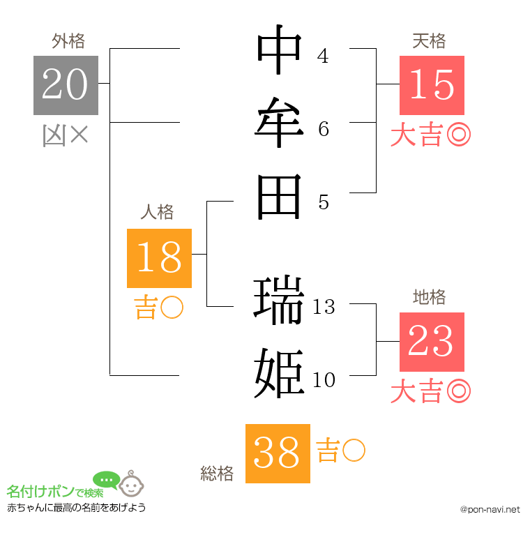 中牟田 瑞姫さんの姓名判断結果