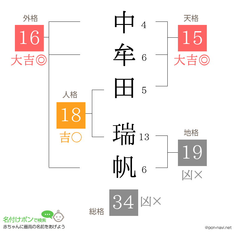 中牟田 瑞帆さんの姓名判断結果