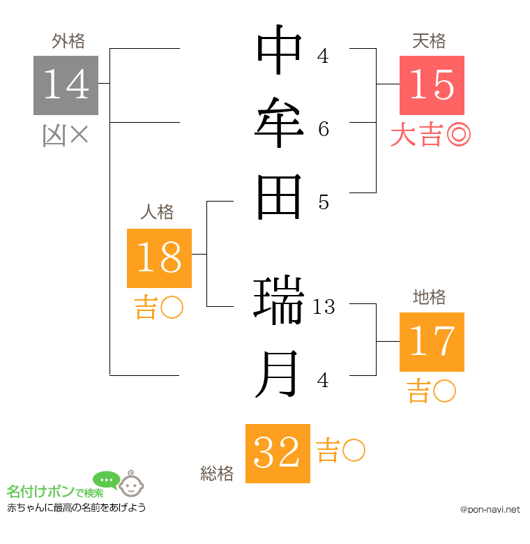 中牟田 瑞月さんの姓名判断結果