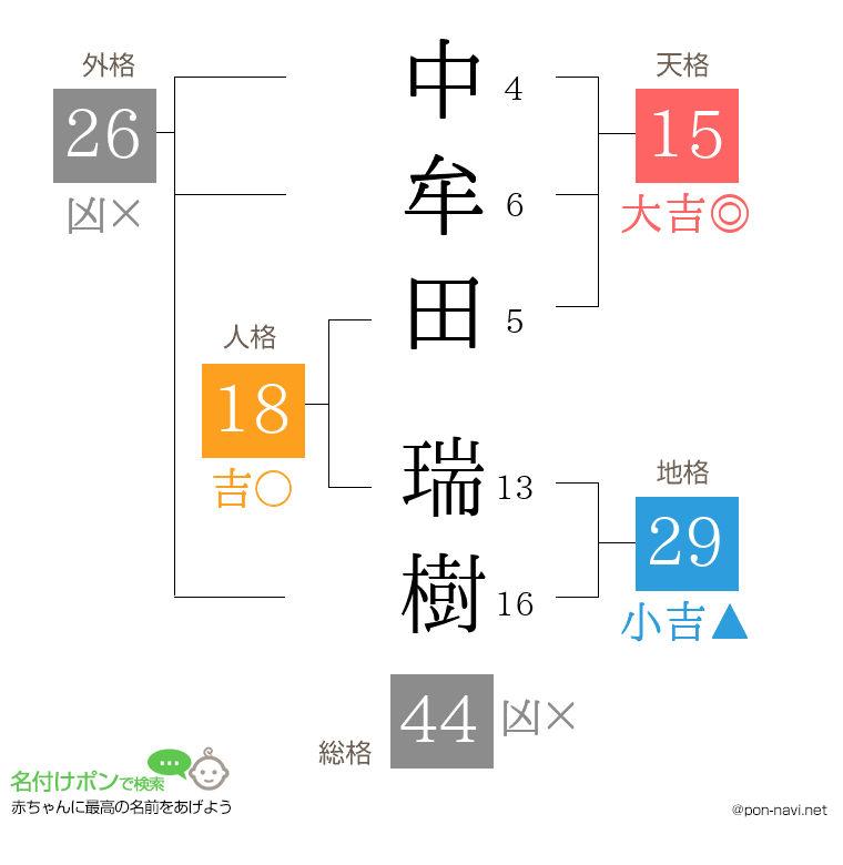 中牟田 瑞樹さんの姓名判断結果