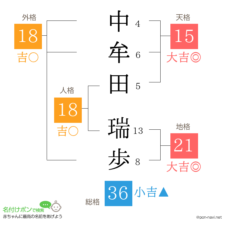 中牟田 瑞歩さんの姓名判断結果