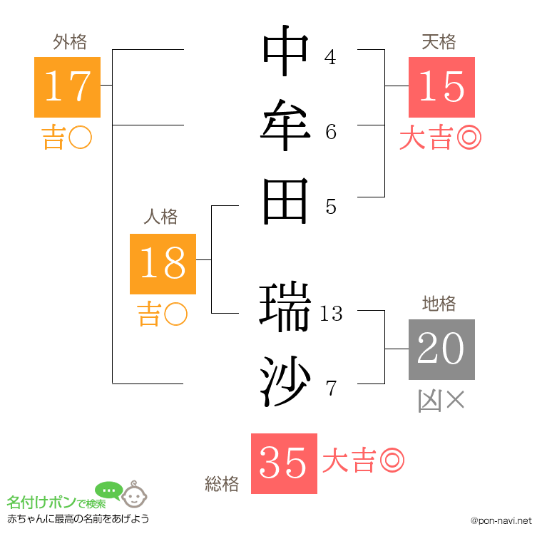 中牟田 瑞沙さんの姓名判断結果