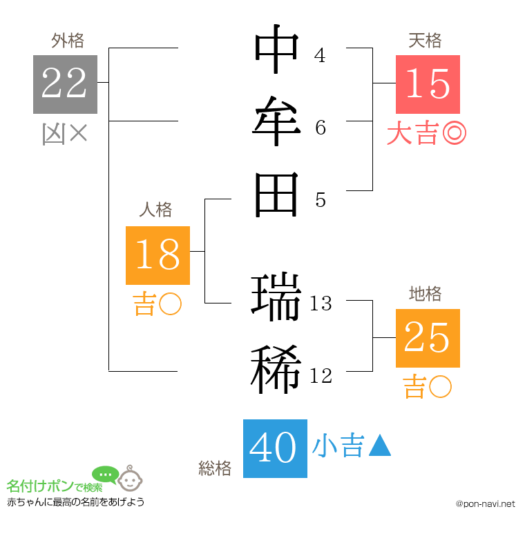 中牟田 瑞稀さんの姓名判断結果