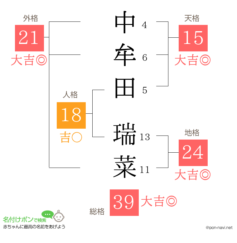中牟田 瑞菜さんの姓名判断結果