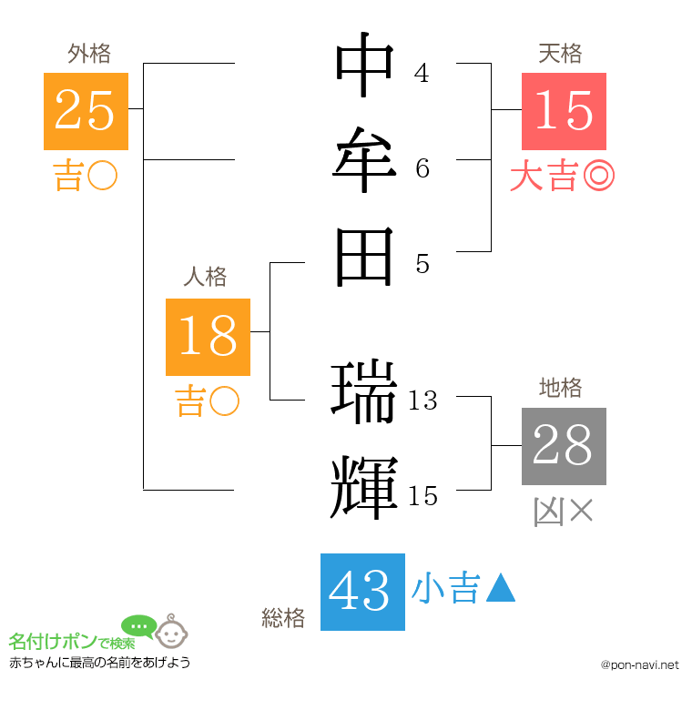 中牟田 瑞輝さんの姓名判断結果