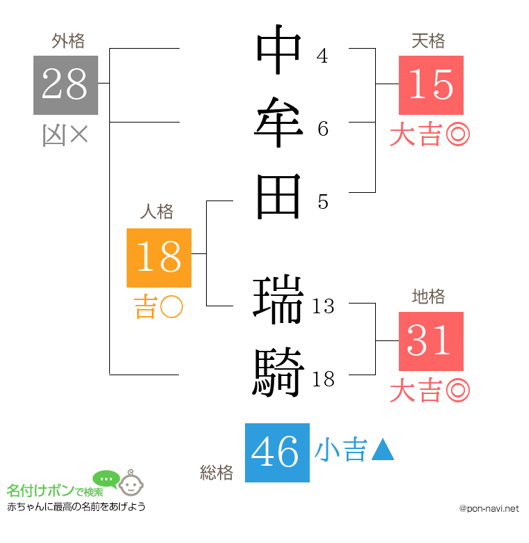 中牟田 瑞騎さんの姓名判断結果