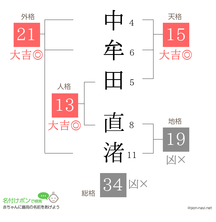 中牟田 直渚さんの姓名判断結果