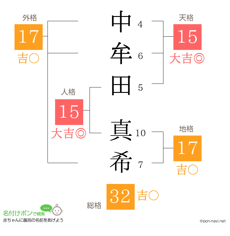 中牟田 真希さんの姓名判断結果