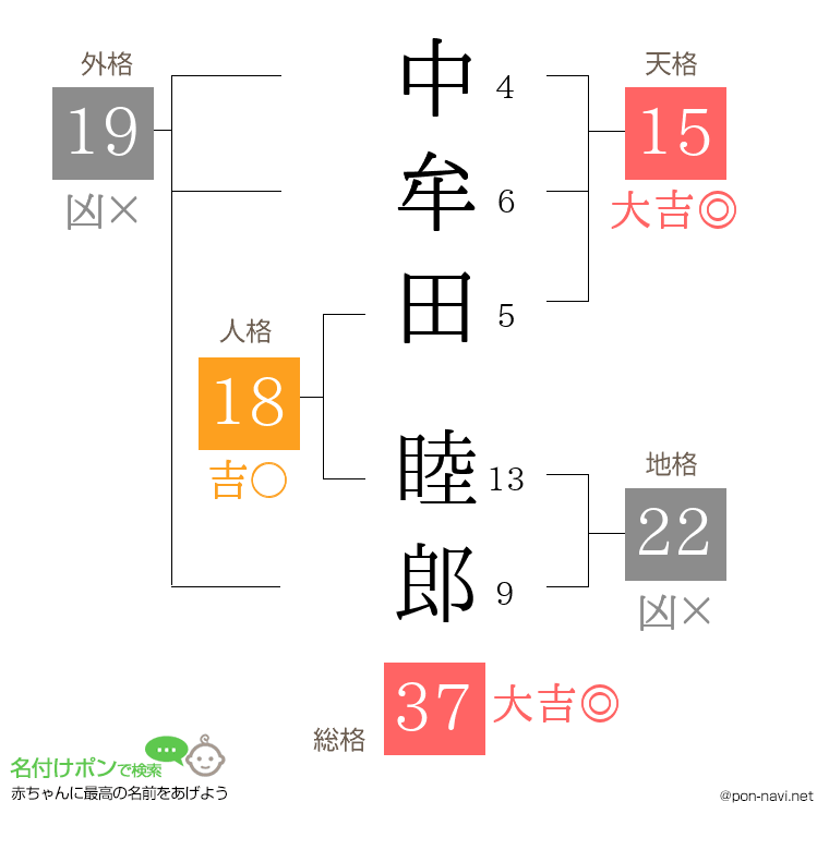 中牟田 睦郎さんの姓名判断結果