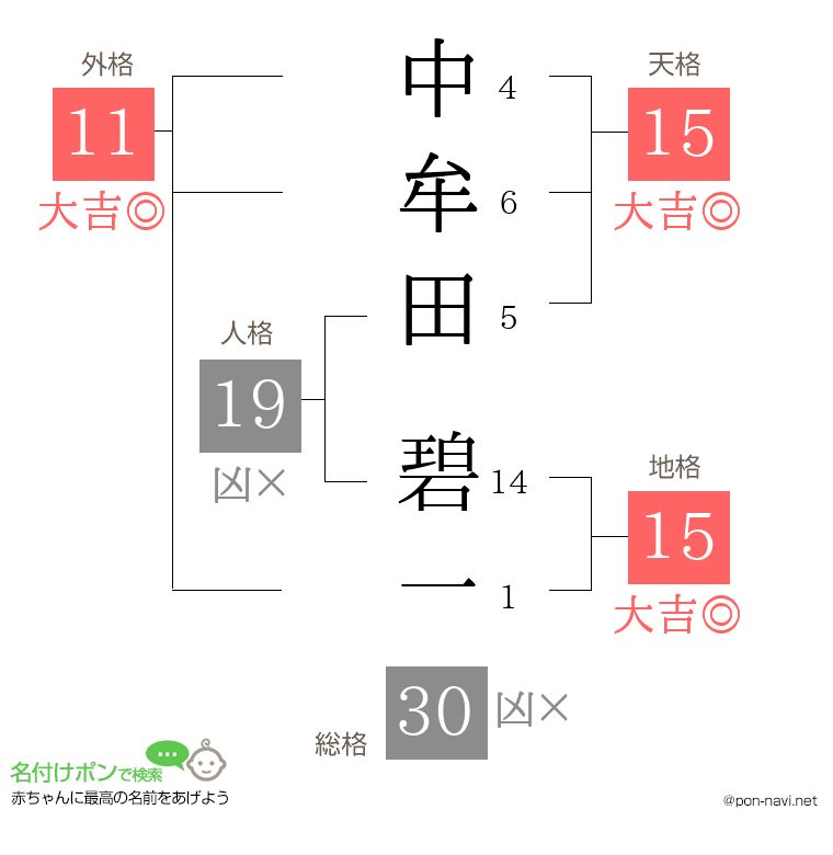 中牟田 碧一さんの姓名判断結果