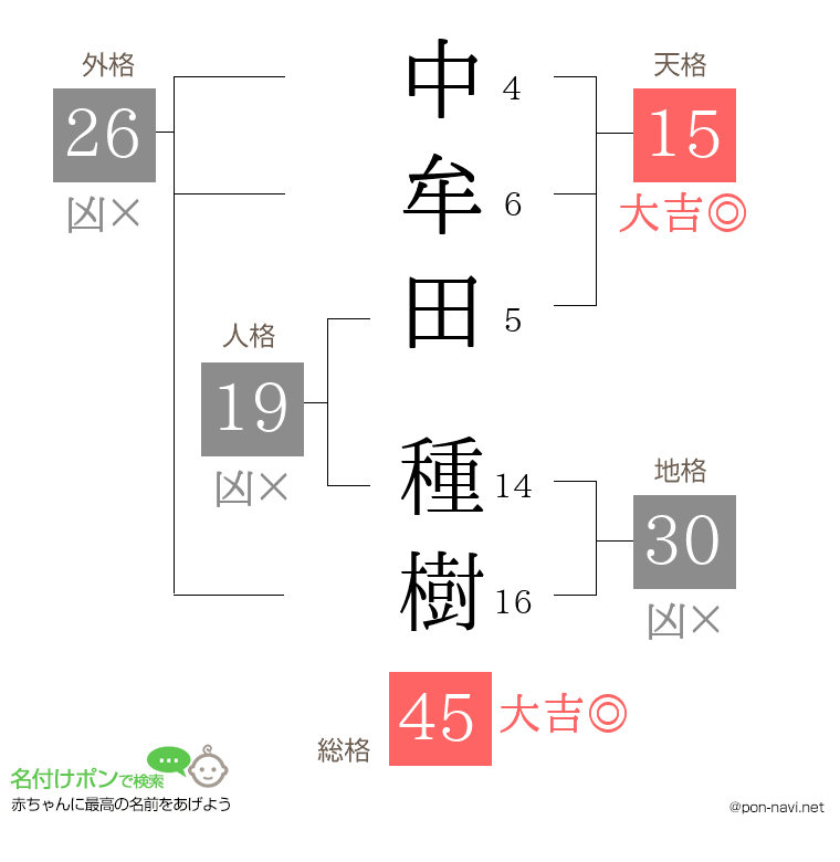 中牟田 種樹さんの姓名判断結果