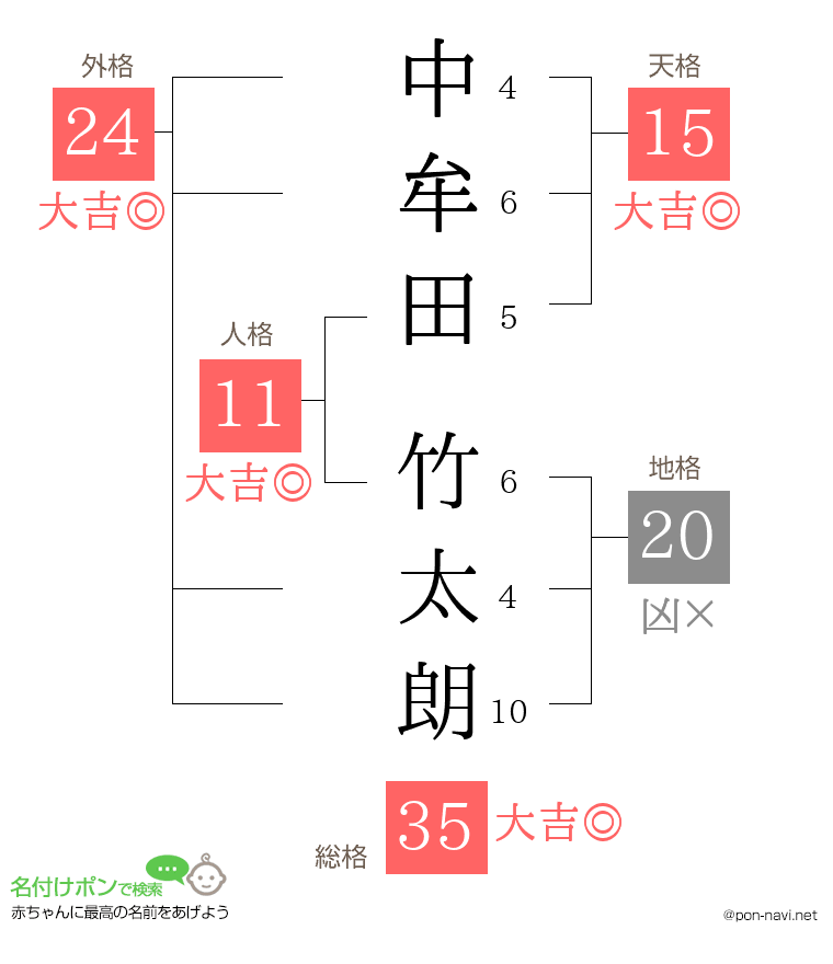 中牟田 竹太朗さんの姓名判断結果