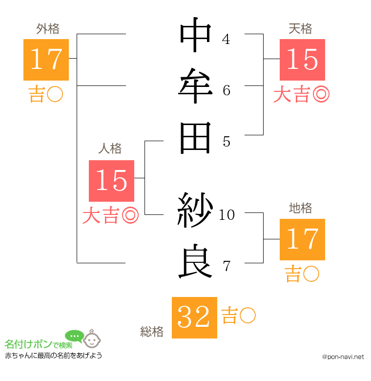 中牟田 紗良さんの姓名判断結果