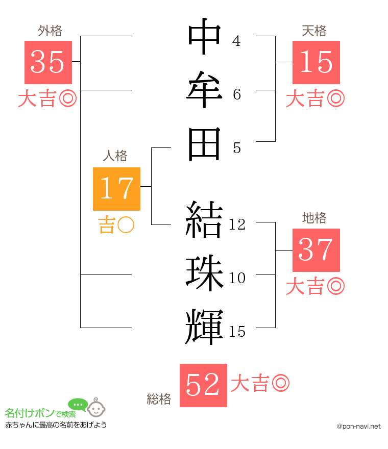 中牟田 結珠輝さんの姓名判断結果