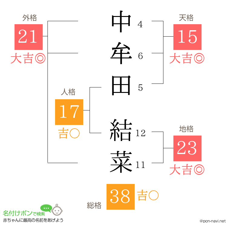 中牟田 結菜さんの姓名判断結果