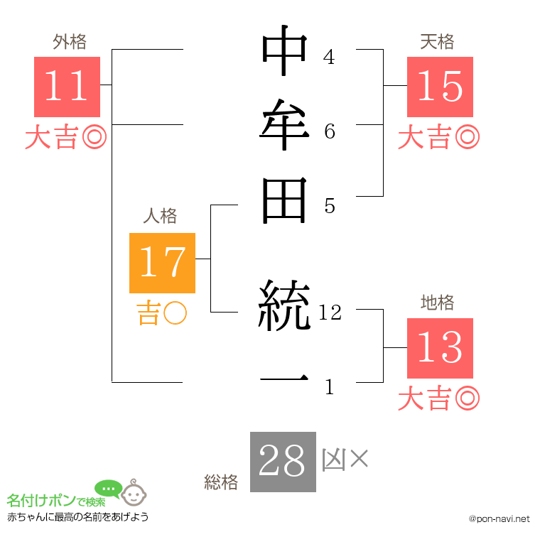 中牟田 統一さんの姓名判断結果