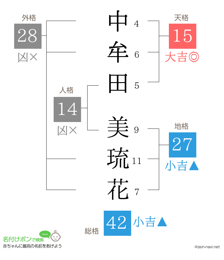 中牟田 美琉花さんの姓名判断結果