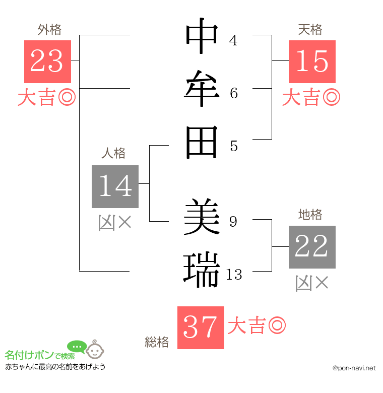 中牟田 美瑞さんの姓名判断結果