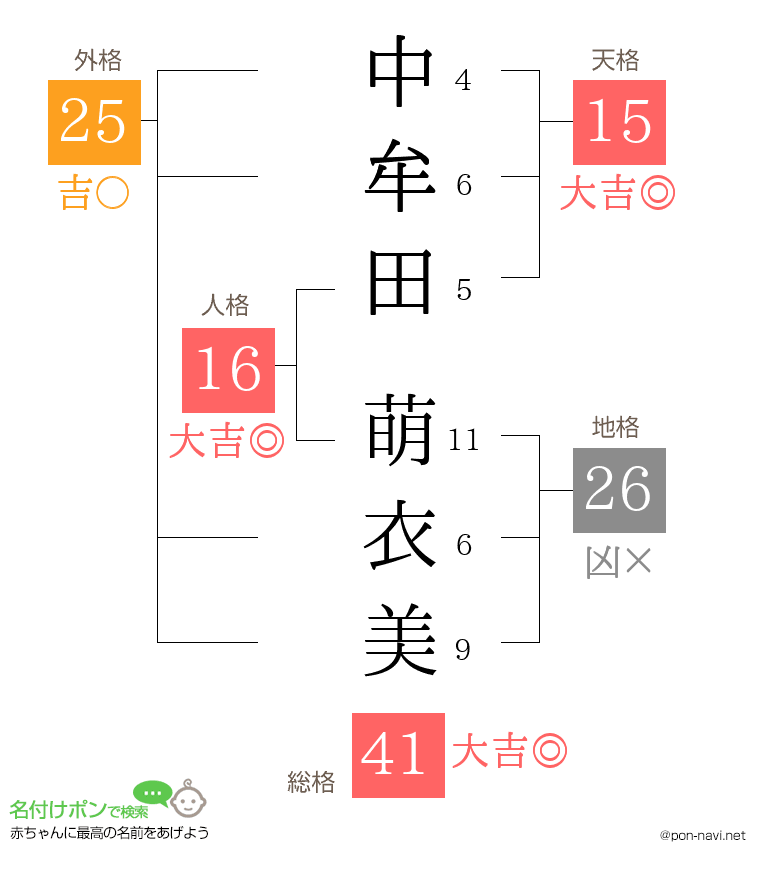 中牟田 萌衣美さんの姓名判断結果