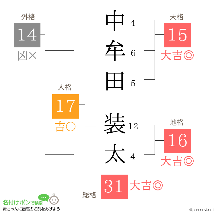 中牟田 装太さんの姓名判断結果