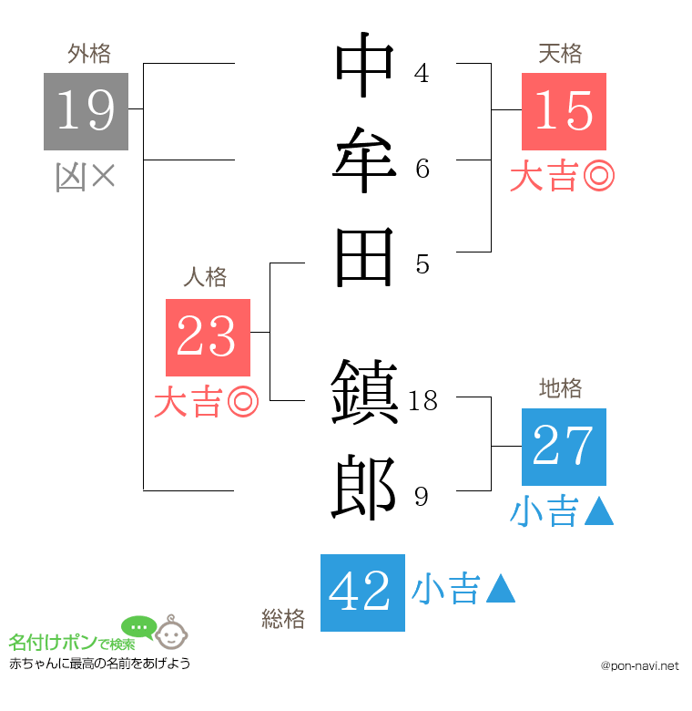 中牟田 鎮郎さんの姓名判断結果