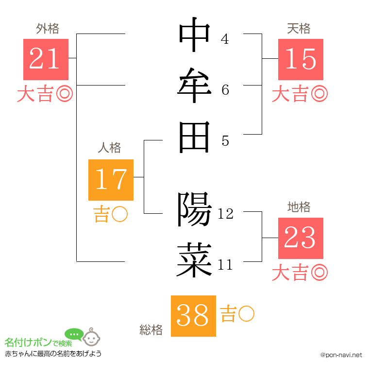 中牟田 陽菜さんの姓名判断結果