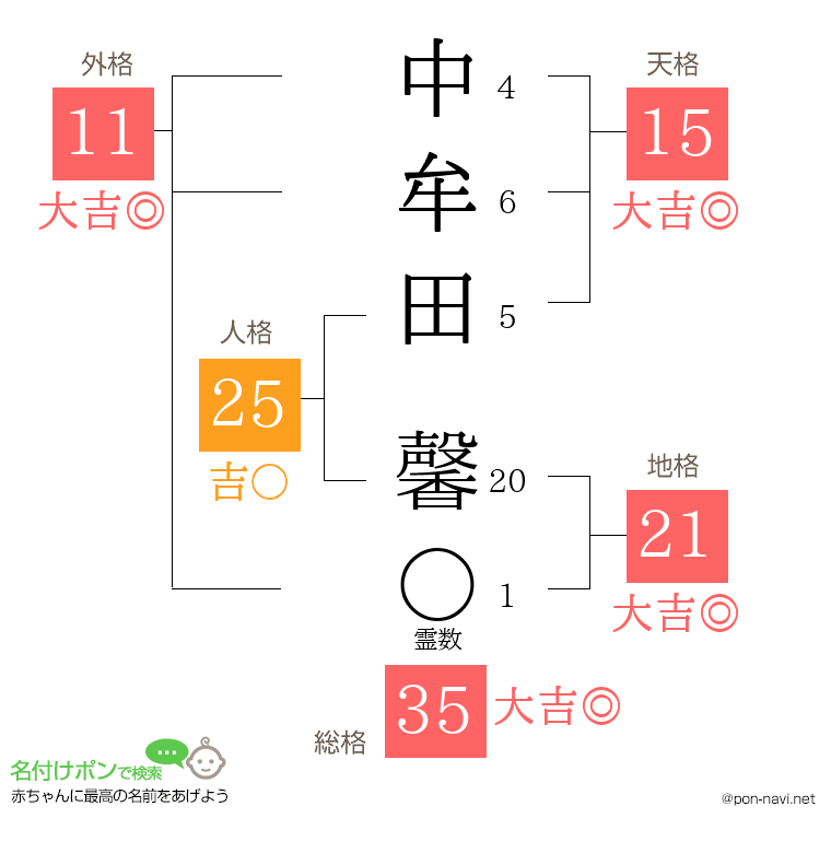 中牟田 馨さんの姓名判断結果