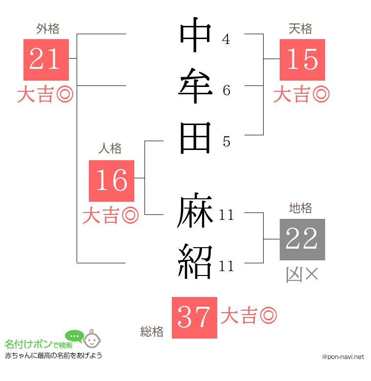 中牟田 麻紹さんの姓名判断結果
