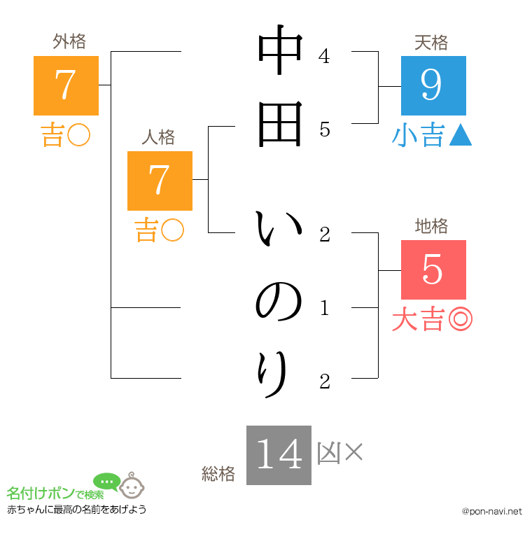 中田 いのりさんの姓名判断結果