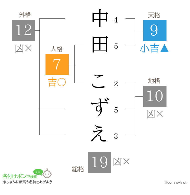 中田 こずえさんの姓名判断結果
