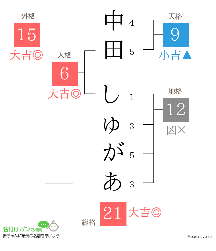 中田 しゅがあさんの姓名判断結果