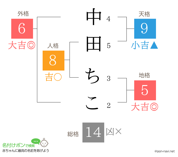 中田 ちこさんの姓名判断結果