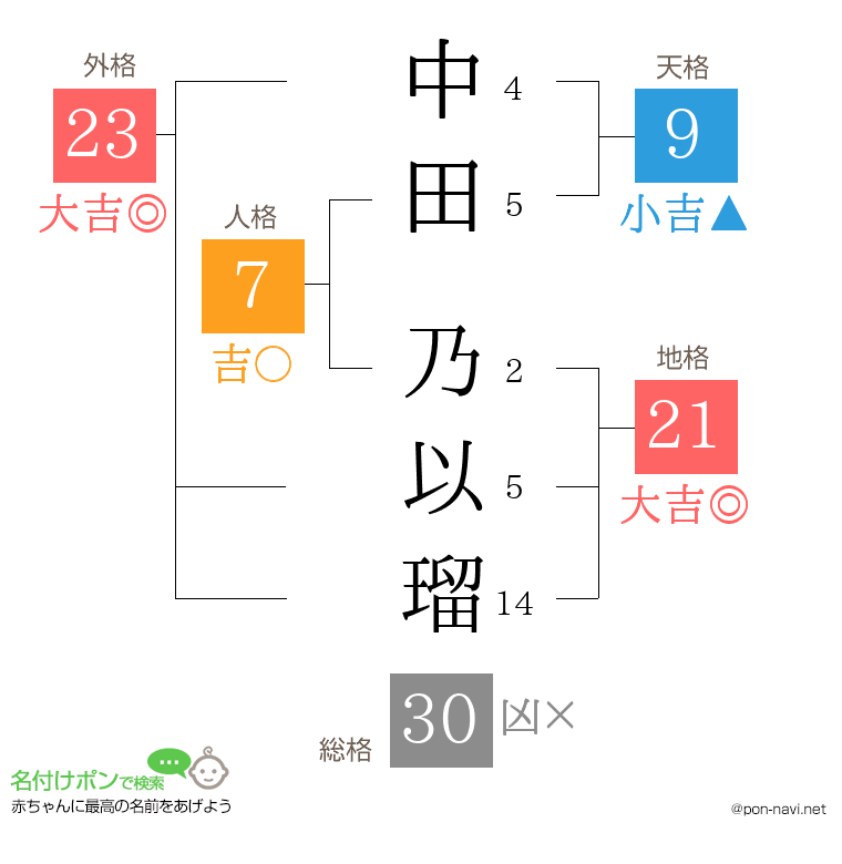 中田 乃以瑠さんの姓名判断結果