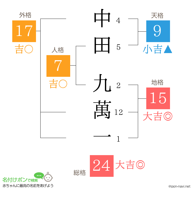 中田 九萬一さんの姓名判断結果