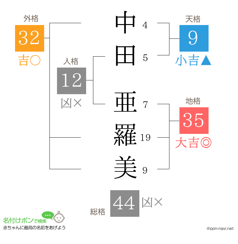 中田 亜羅美さんの姓名判断結果