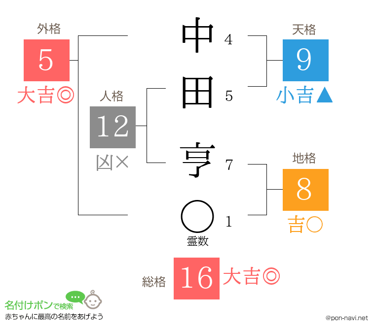 中田 亨さんの姓名判断結果