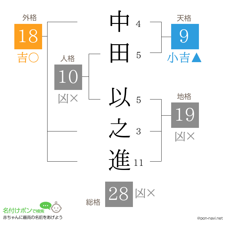 中田 以之進さんの姓名判断結果