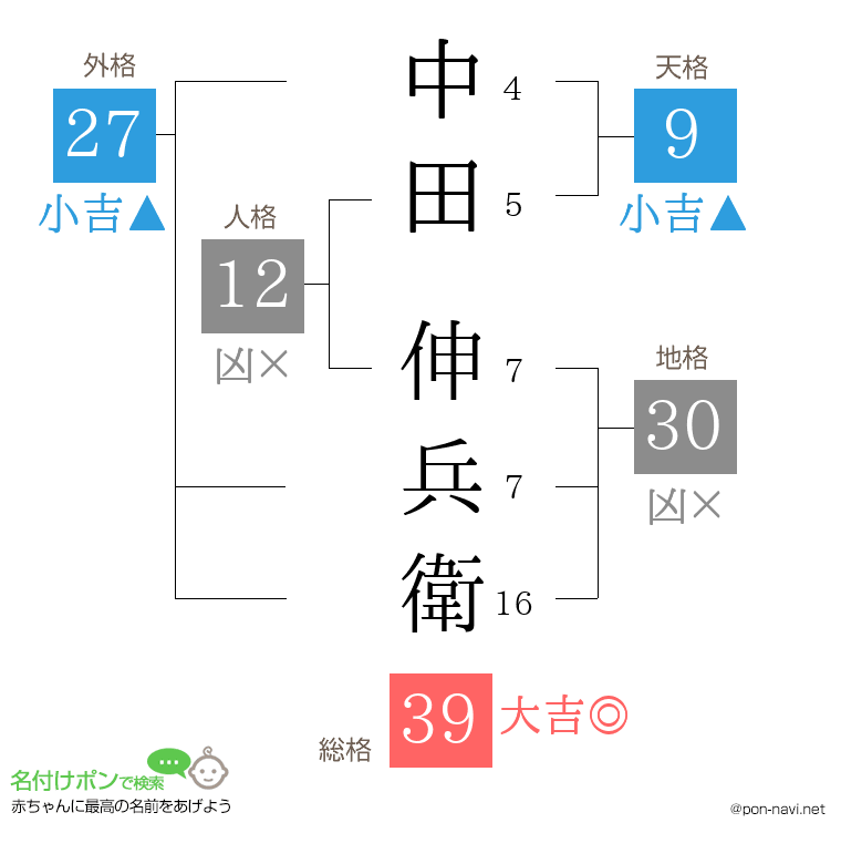 中田 伸兵衛さんの姓名判断結果