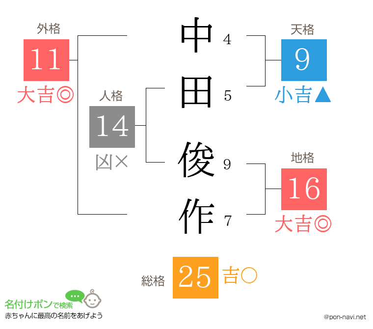 中田 俊作さんの姓名判断結果