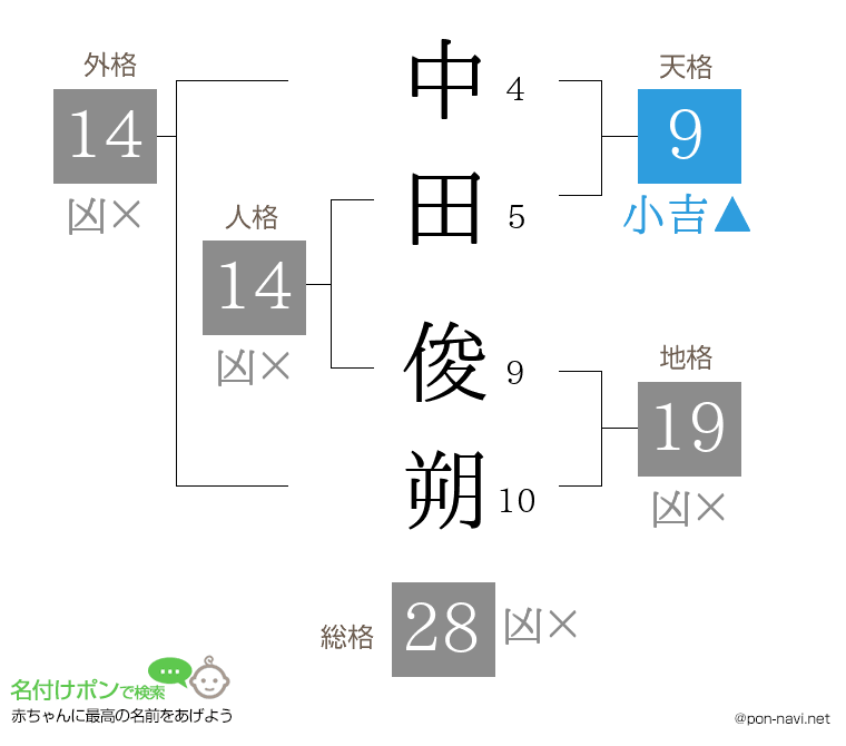 中田 俊朔さんの姓名判断結果