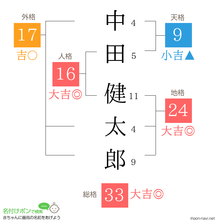 中田 健太郎さんの姓名判断結果