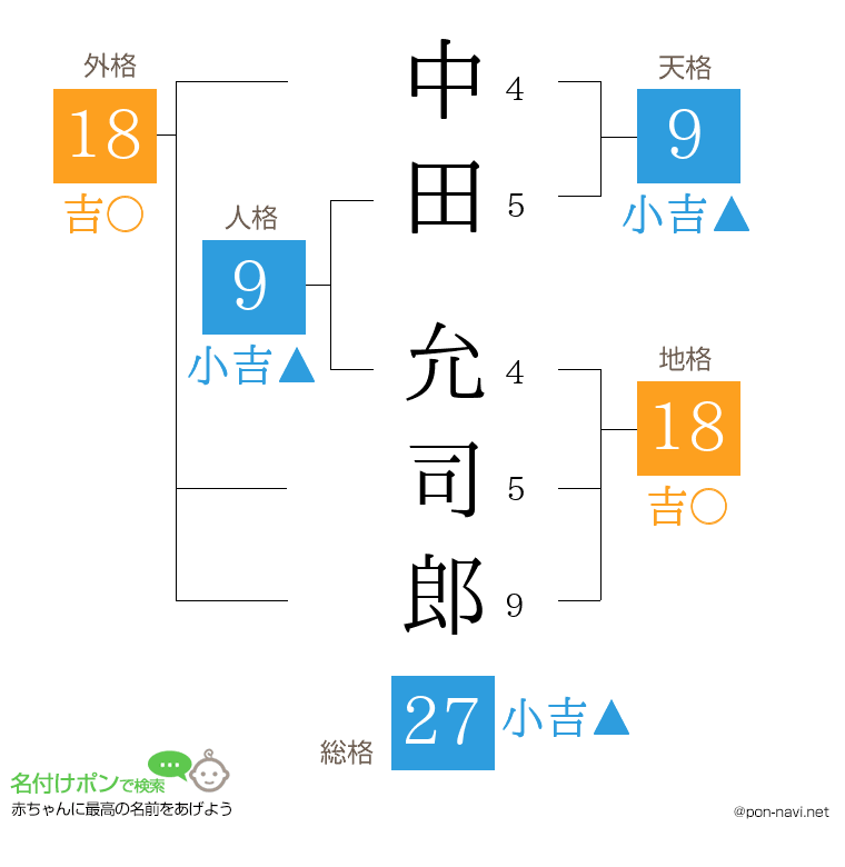 中田 允司郎さんの姓名判断結果