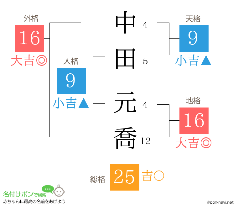 中田 元喬さんの姓名判断結果