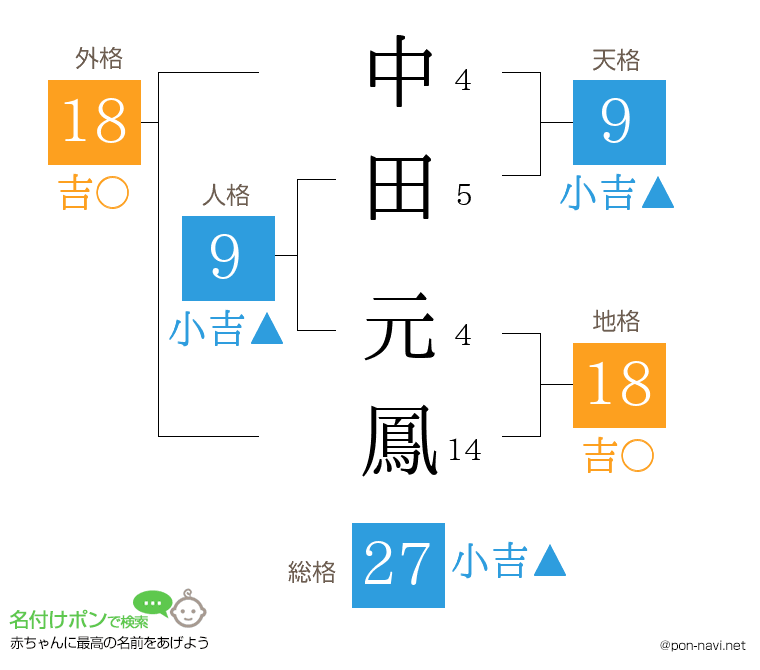 中田 元鳳さんの姓名判断結果